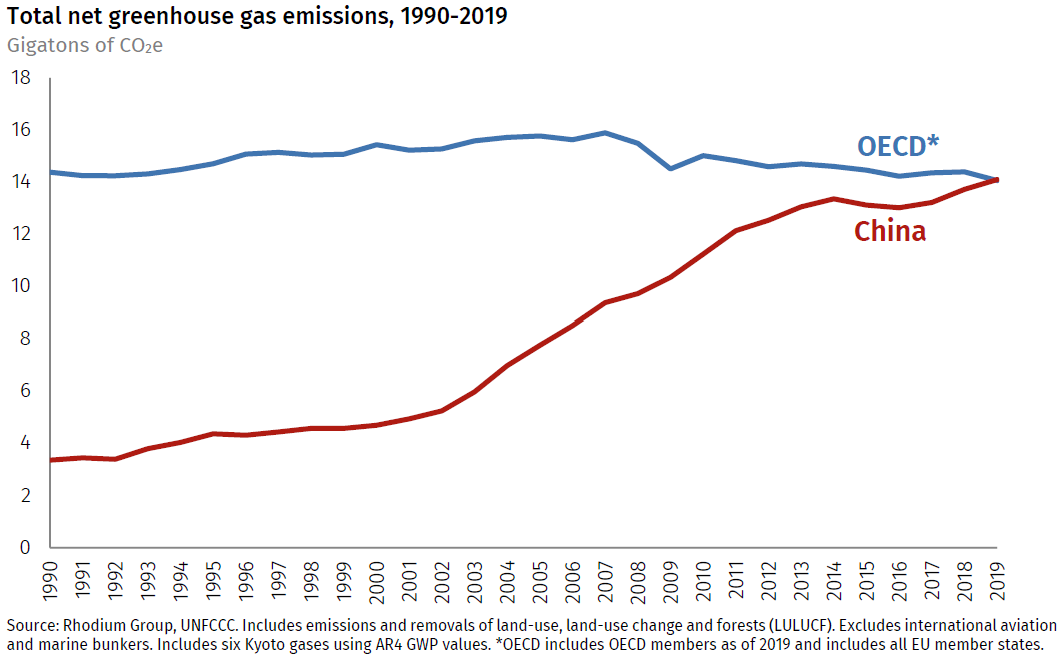 Total Net Greenhouse Gas Emissions